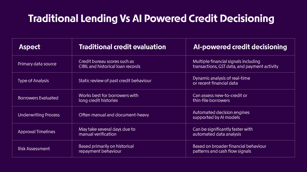 AI credit decisioning India